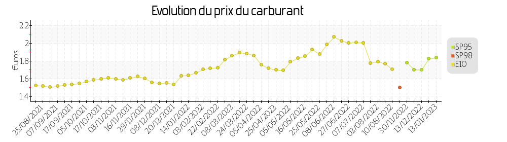 prix du carburant