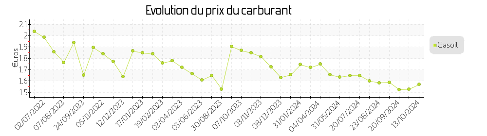 prix du carburant