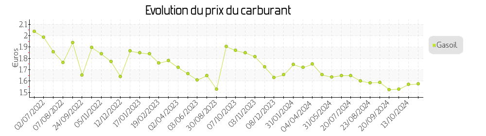 prix du carburant