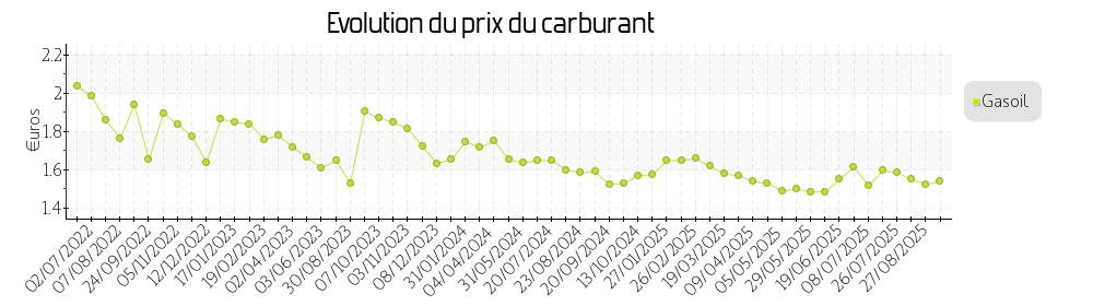 prix du carburant