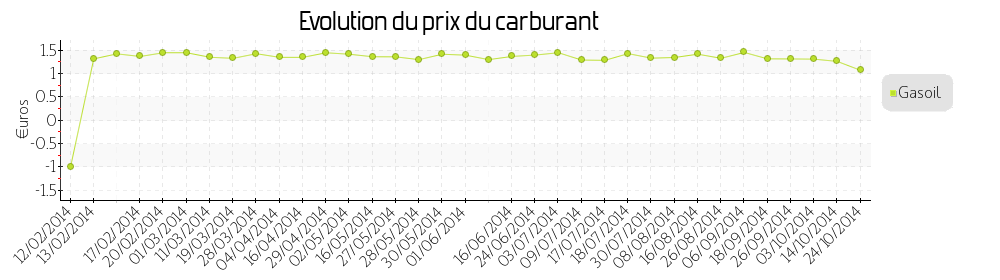 prix du carburant