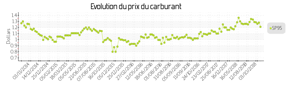 prix du carburant