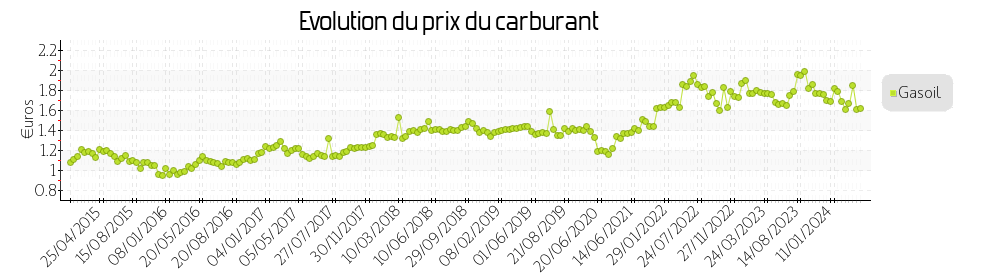 prix du carburant
