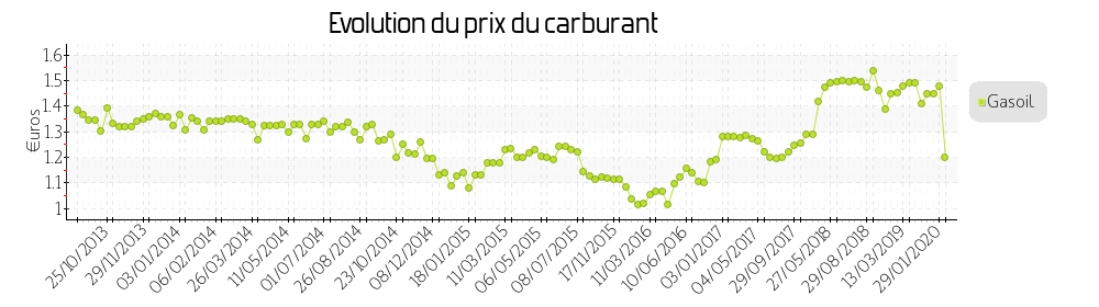 prix du carburant