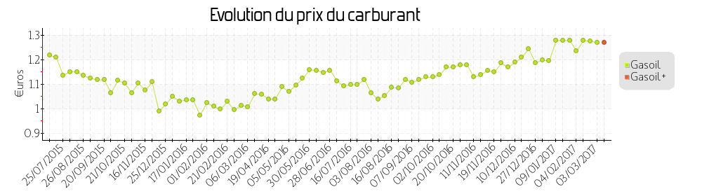 prix du carburant