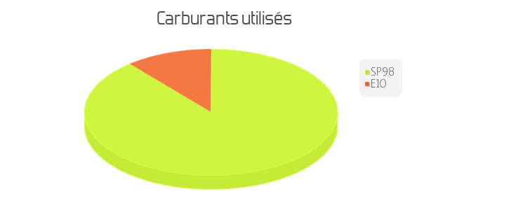 carburant utilisés