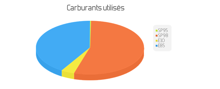 carburant utilisés