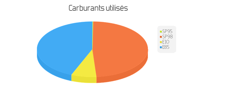 carburant utilisés