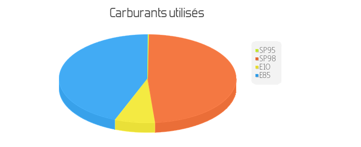 carburant utilisés