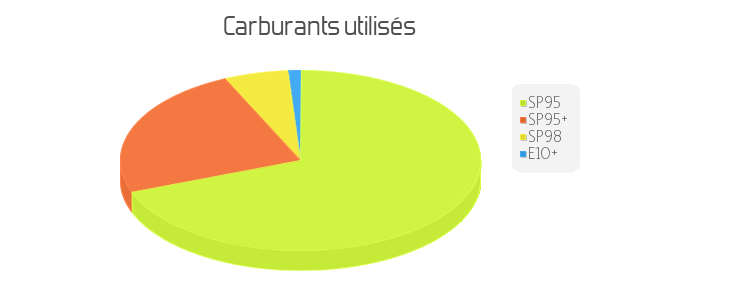 carburant utilisés