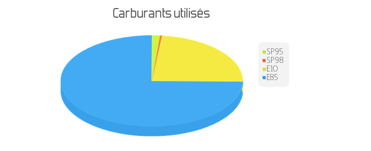 carburant utilisés