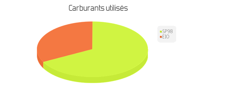 carburant utilisés