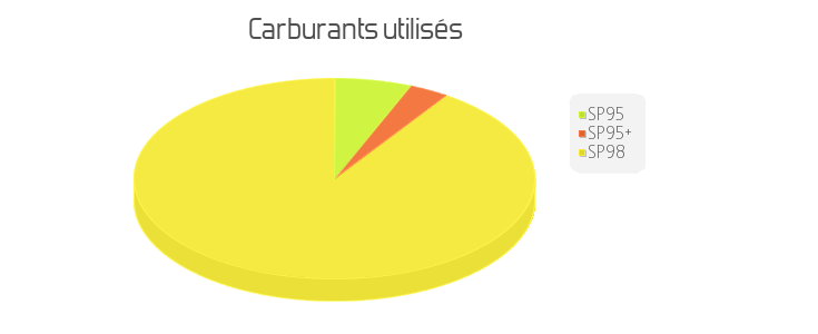 carburant utilisés