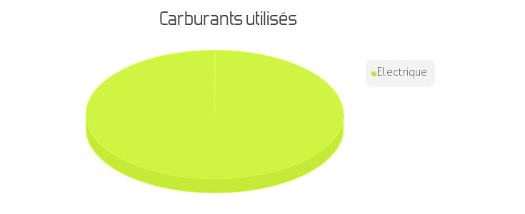 carburant utilisés
