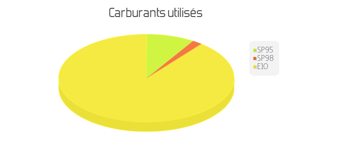 carburant utilisés