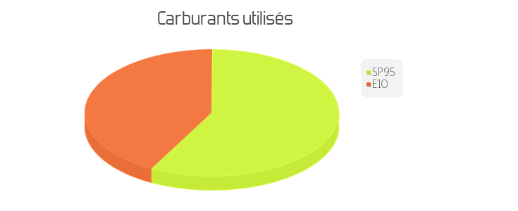 carburant utilisés