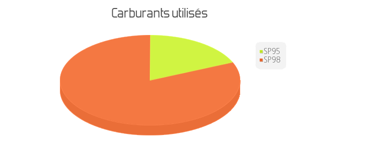 carburant utilisés