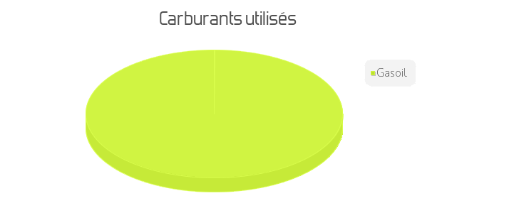 carburant utilisés