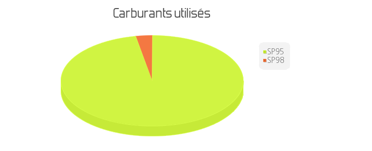 carburant utilisés