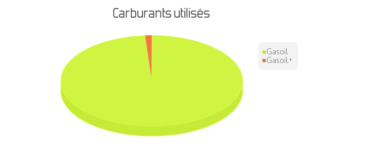 carburant utilisés