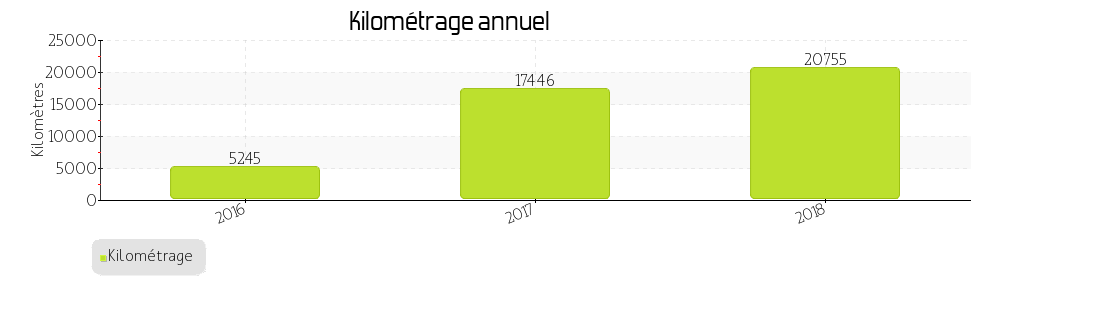 kilométrage annuel