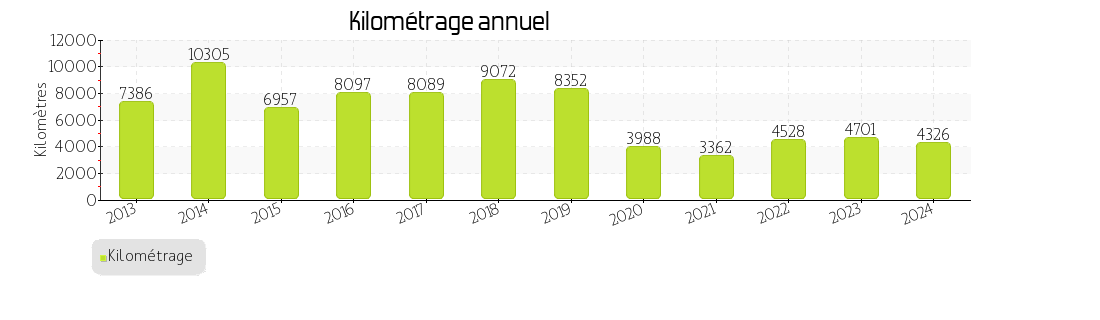 kilométrage annuel
