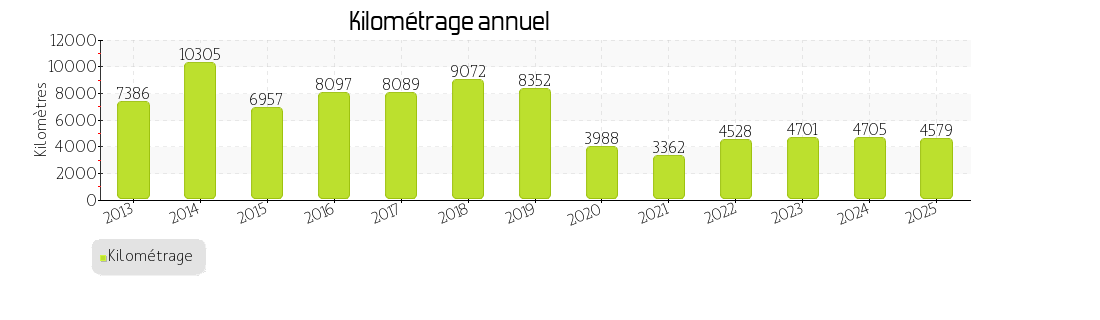 kilométrage annuel
