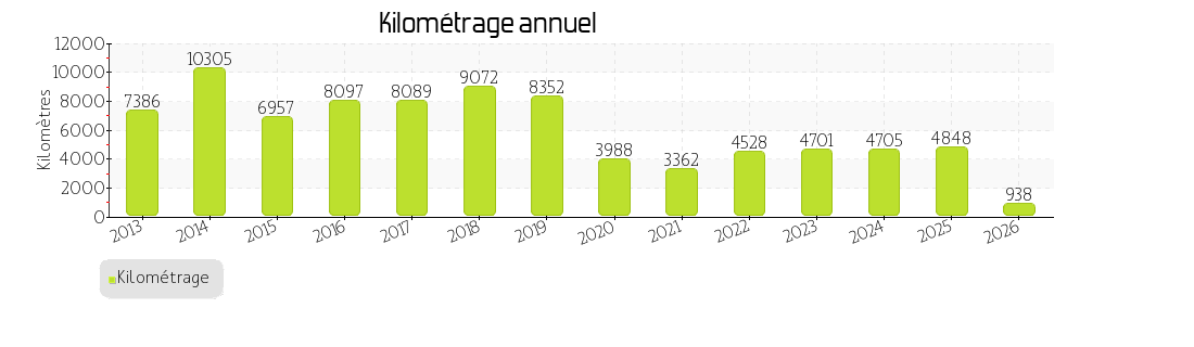 kilométrage annuel
