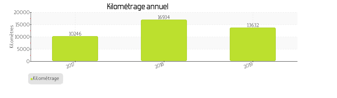 kilométrage annuel