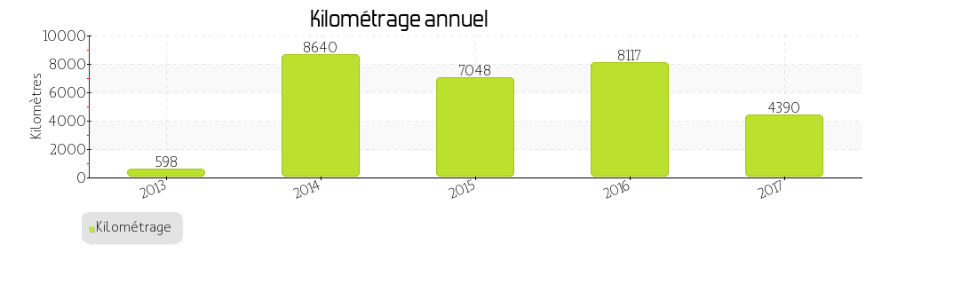 kilométrage annuel