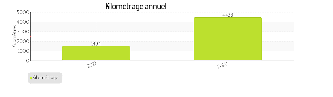 kilométrage annuel