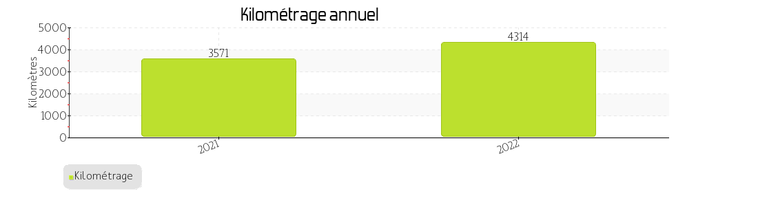 kilométrage annuel