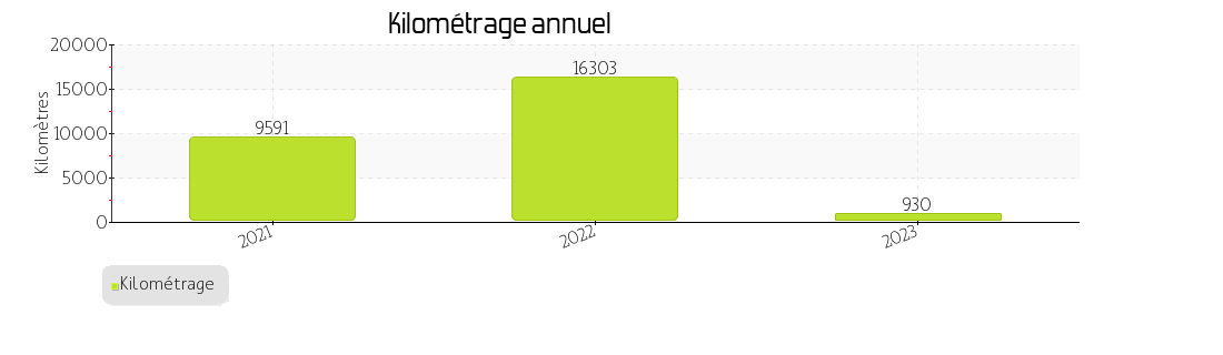 kilométrage annuel