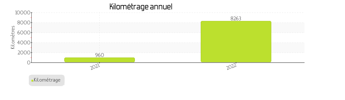kilométrage annuel