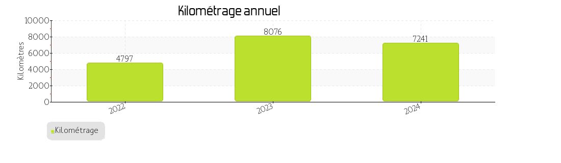 kilométrage annuel