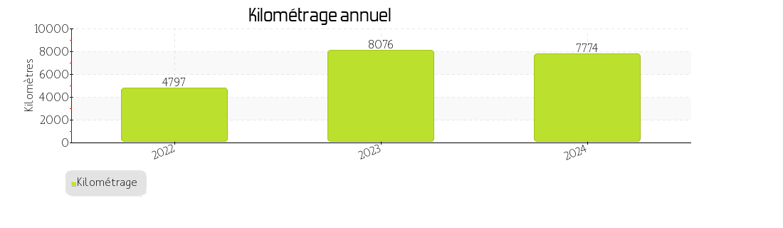 kilométrage annuel