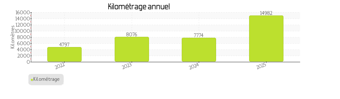 kilométrage annuel