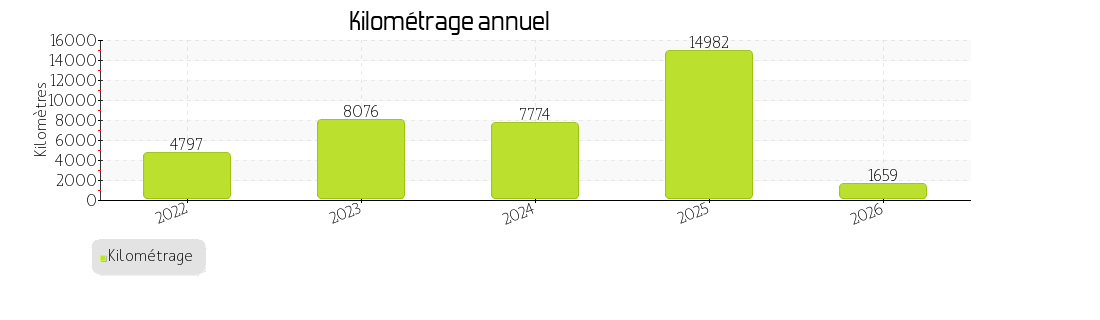 kilométrage annuel