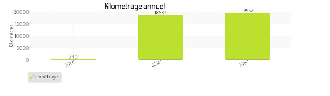 kilométrage annuel