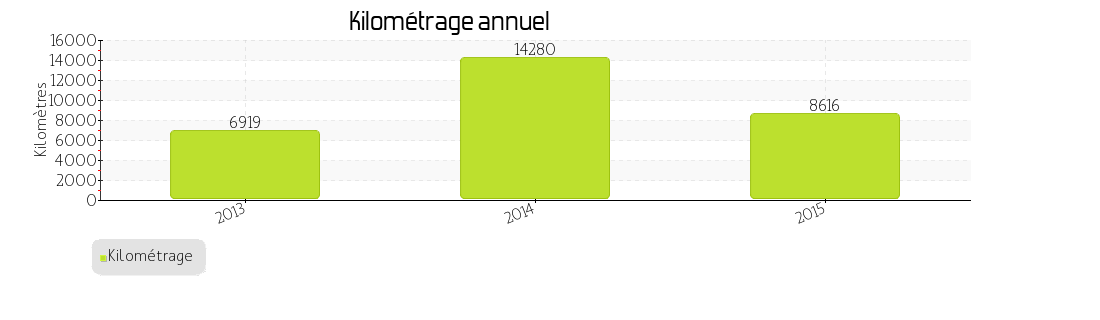 kilométrage annuel