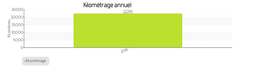 kilométrage annuel