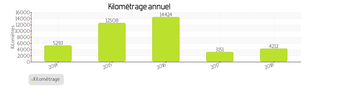 kilométrage annuel