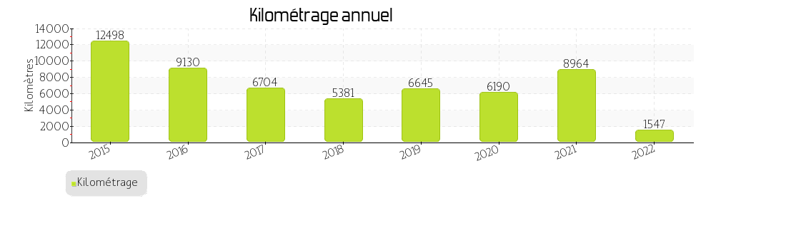 kilométrage annuel
