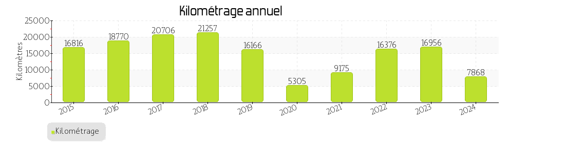 kilométrage annuel