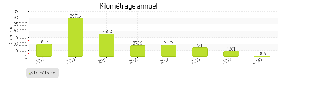 kilométrage annuel