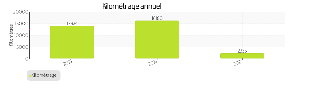 kilométrage annuel