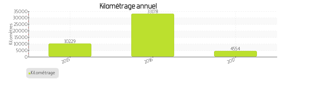 kilométrage annuel